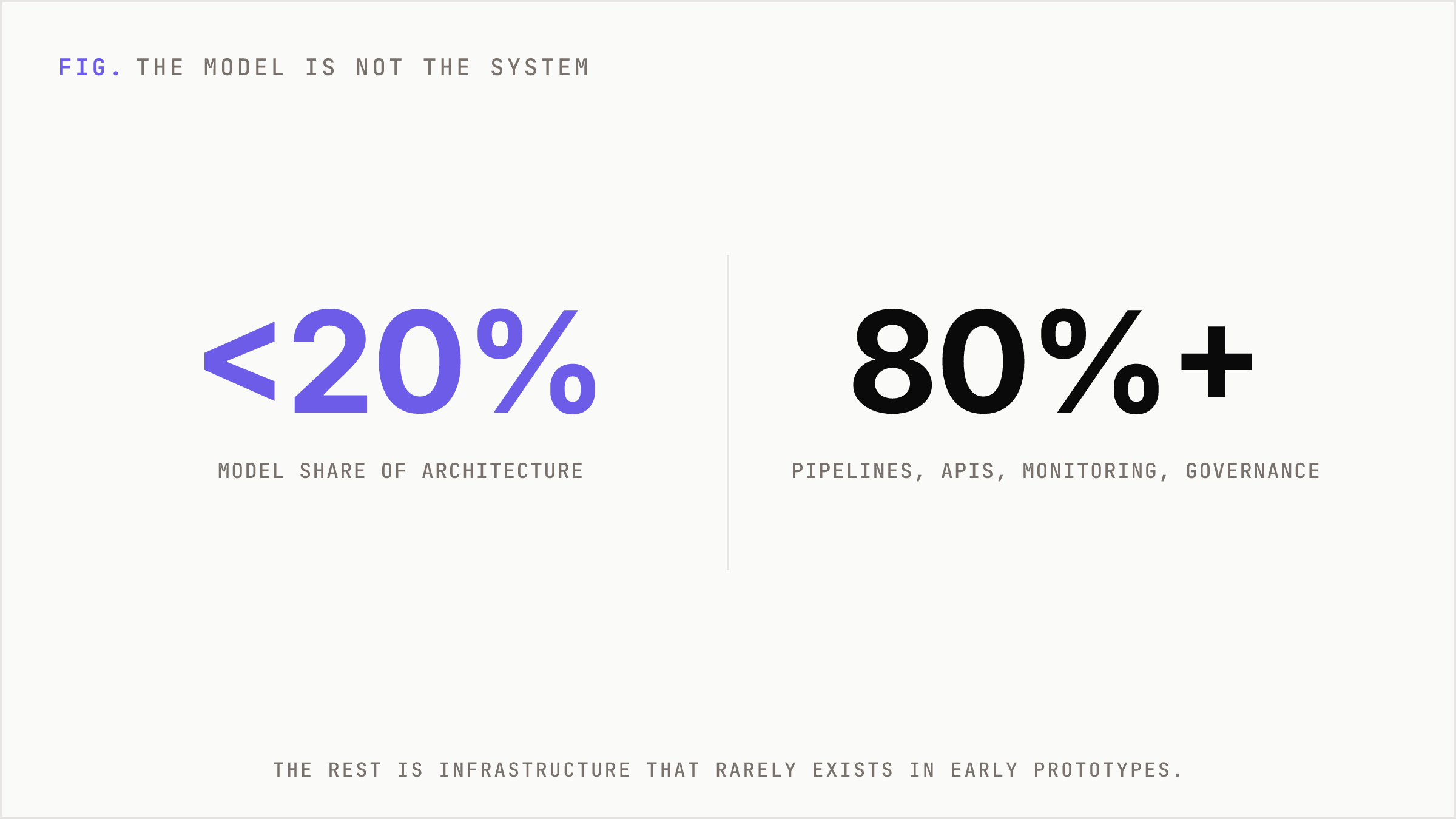 A single oversized statistic showing the model is under twenty percent of a production system.