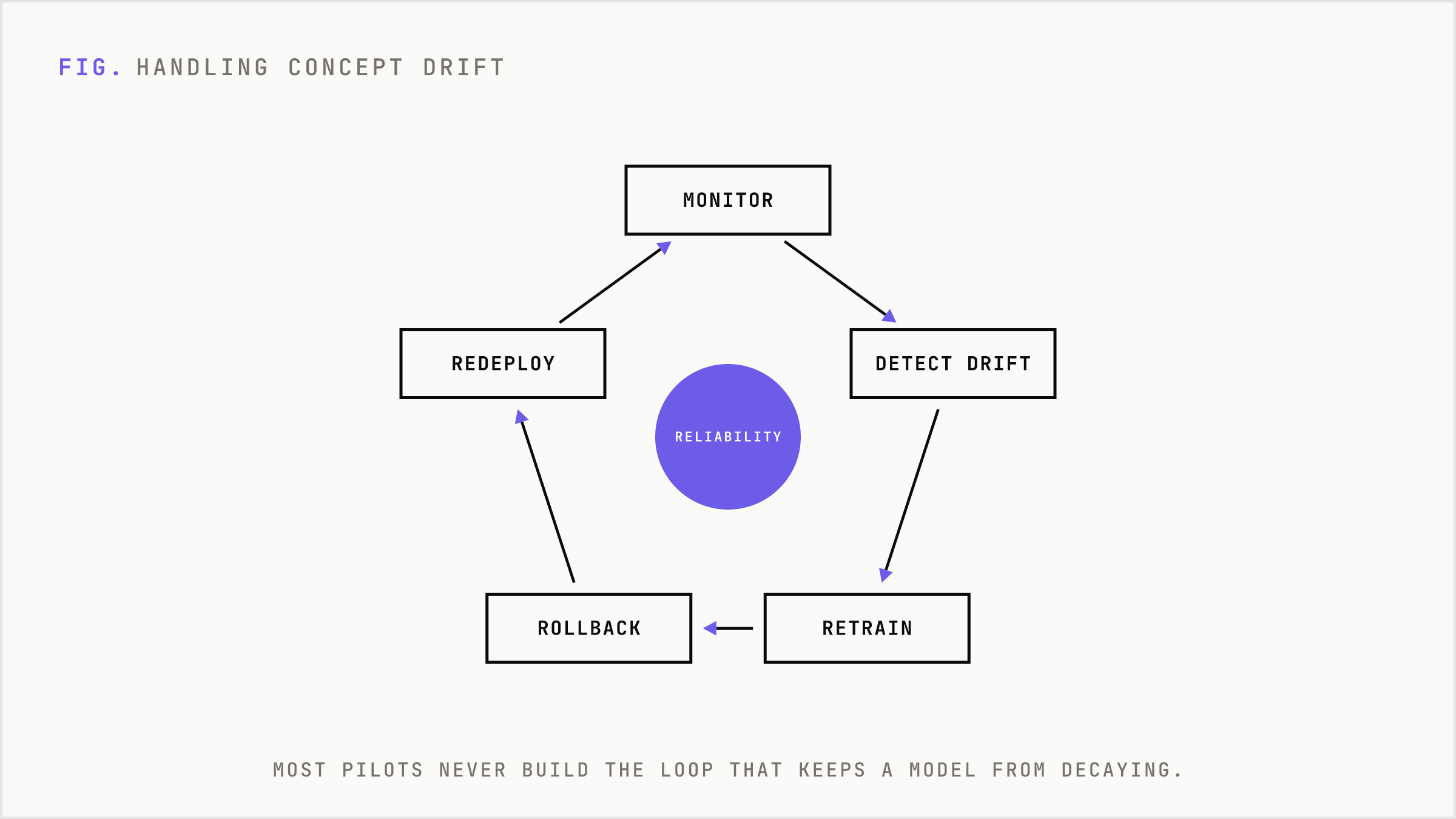 A loop showing the operational cycle needed to handle concept drift in production.