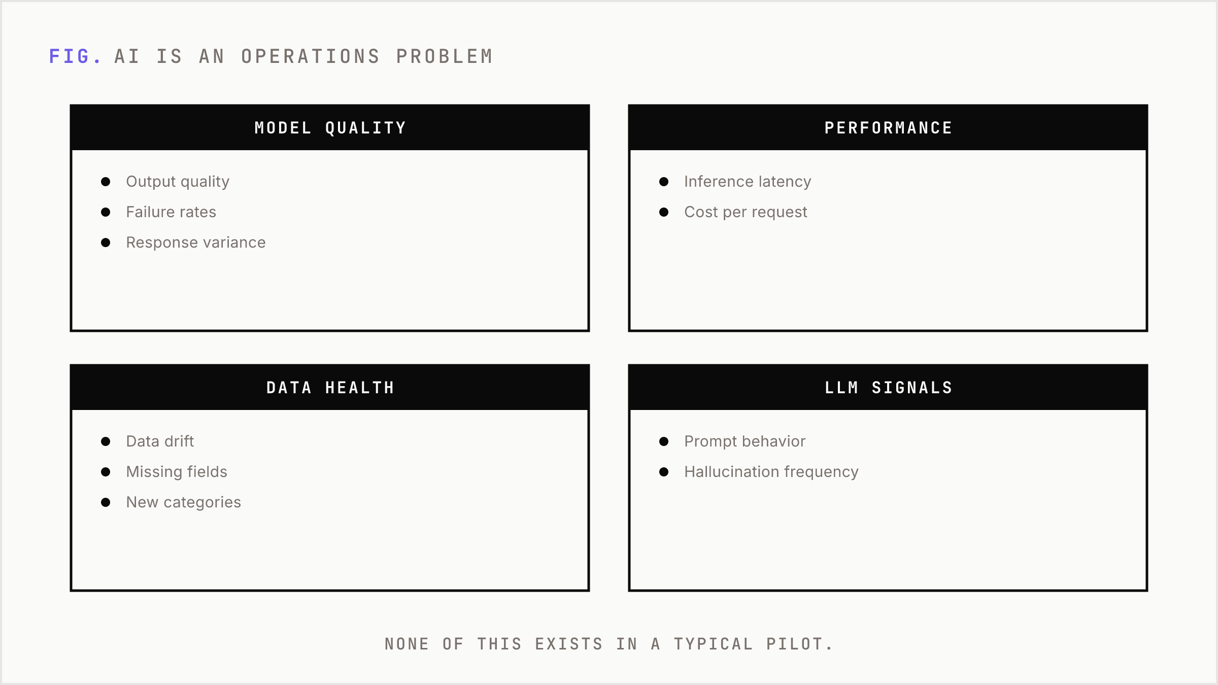 A control room of four panels listing what production AI systems must continuously observe.