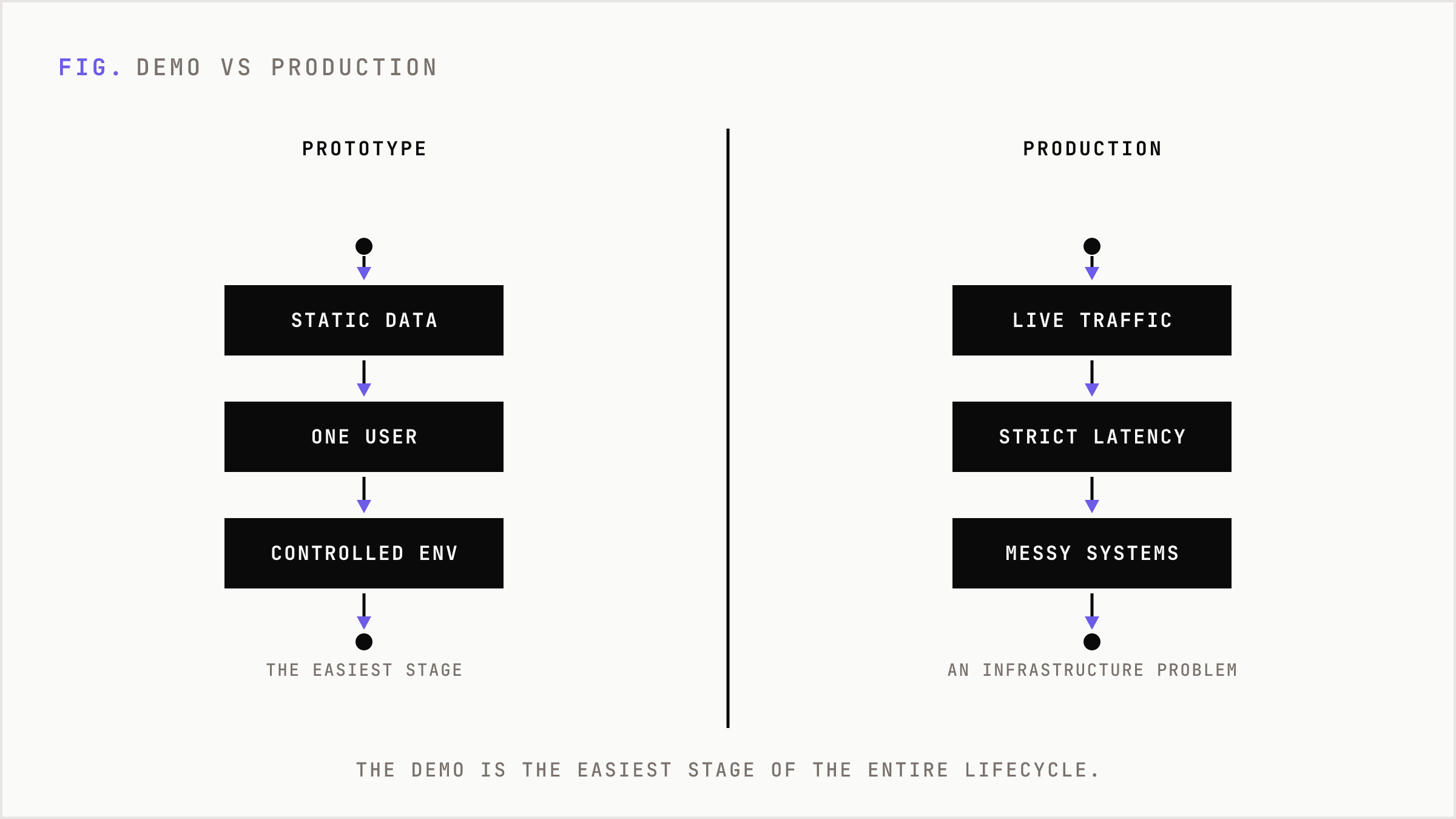 Prototype on static data versus production in messy live systems.