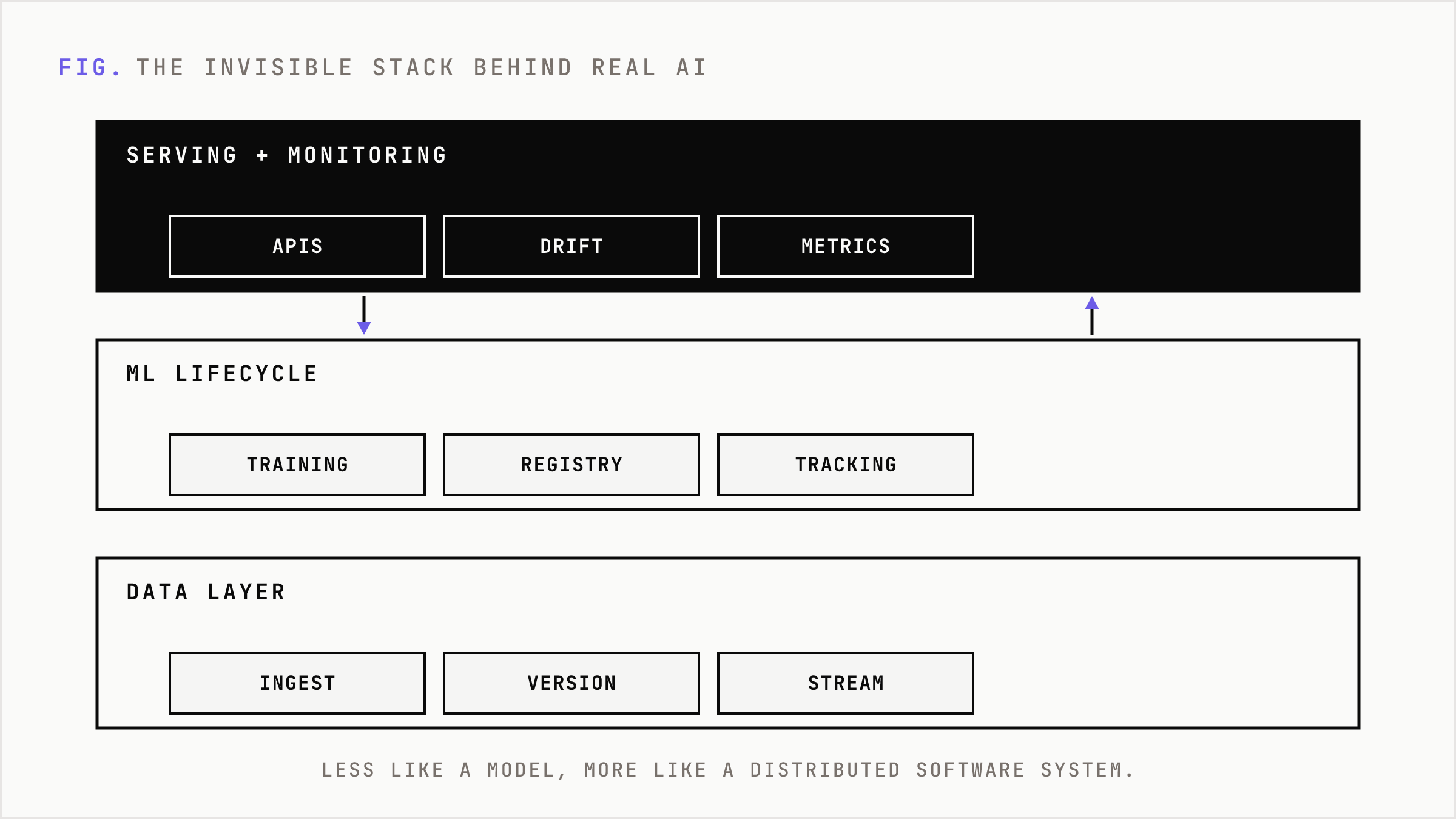 The invisible stack from compute up to serving and monitoring.