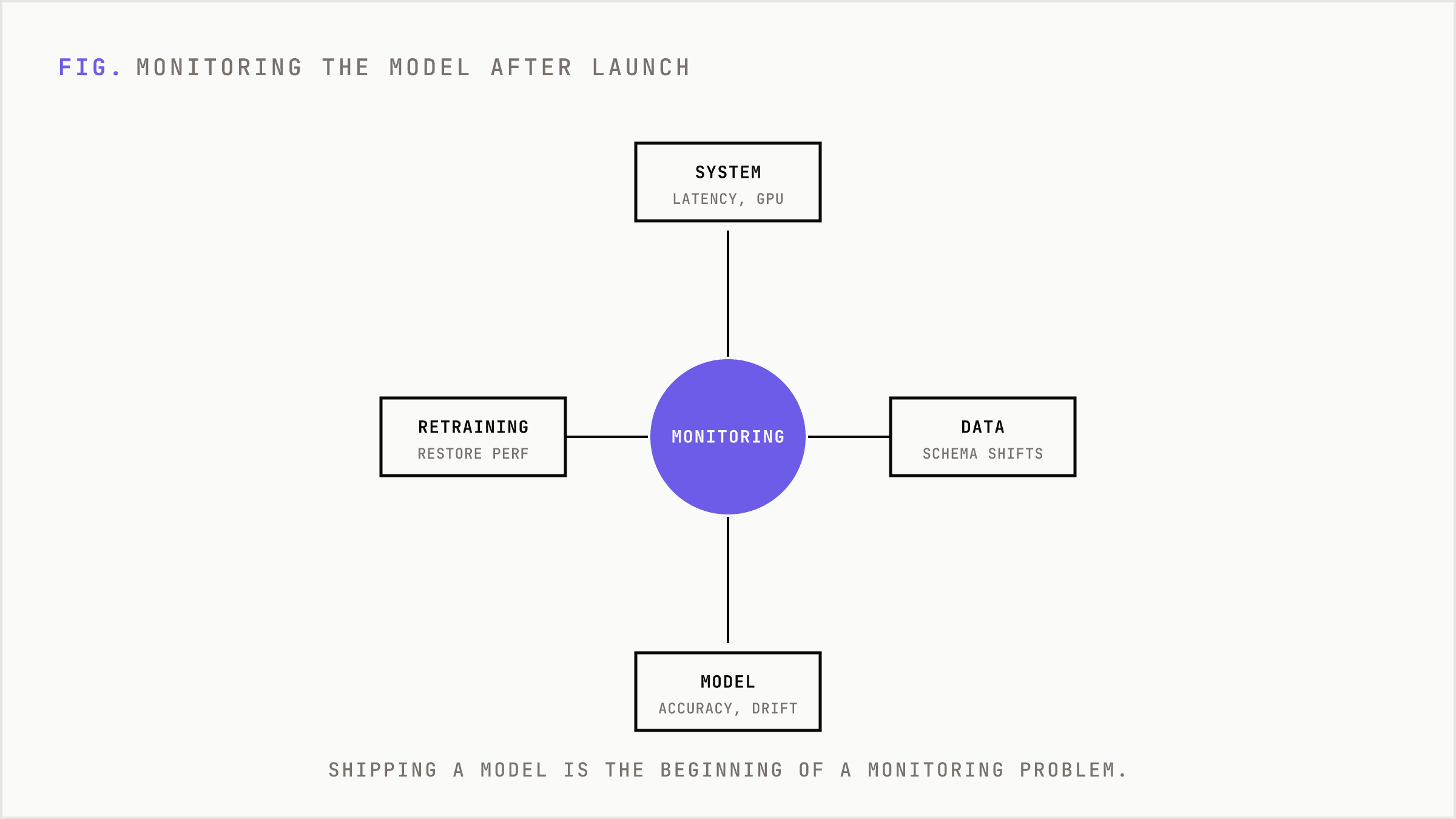 Monitoring hub tracking system, data, and model metrics after launch.