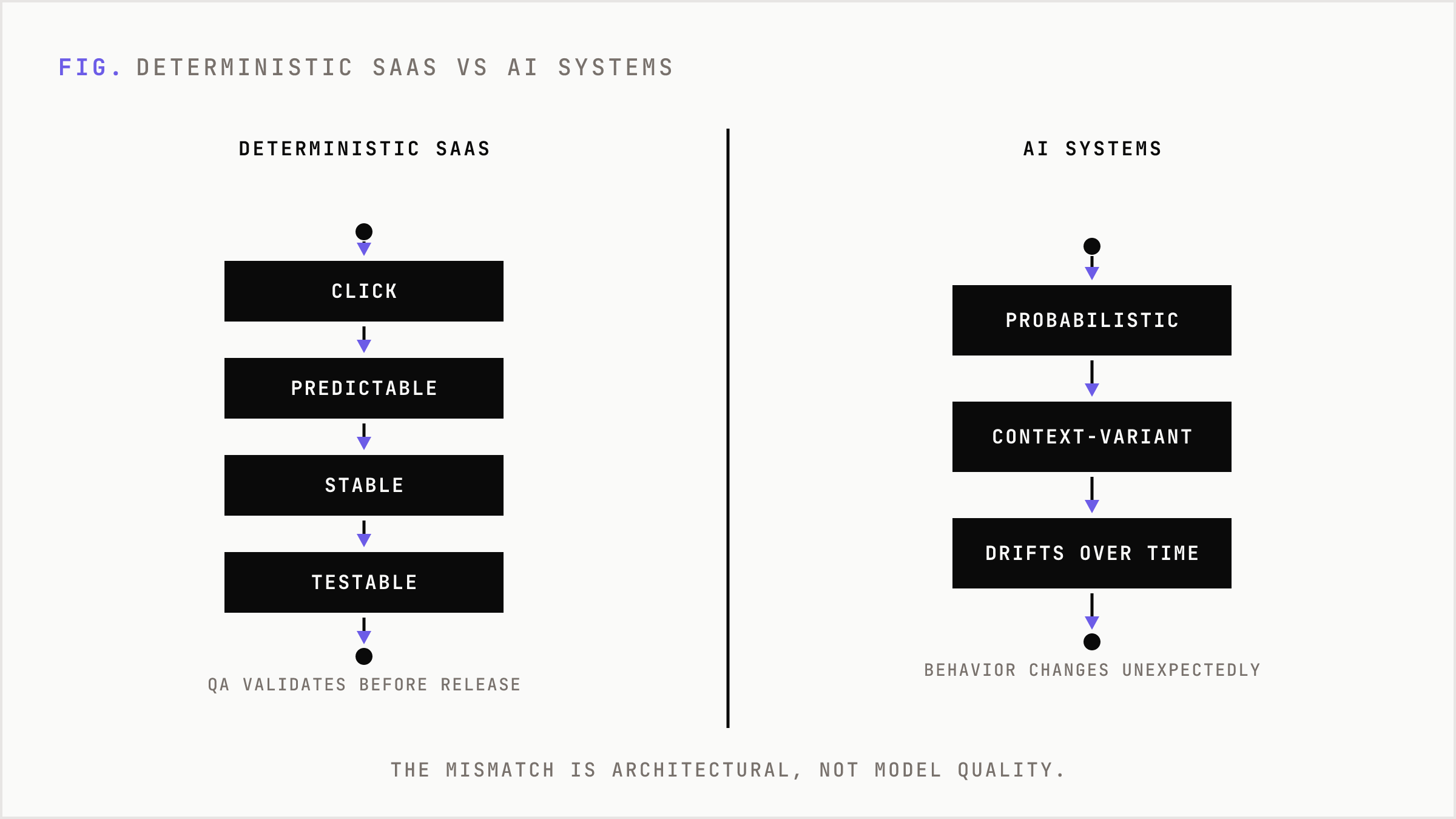 Deterministic SaaS logic compared with probabilistic AI behavior.