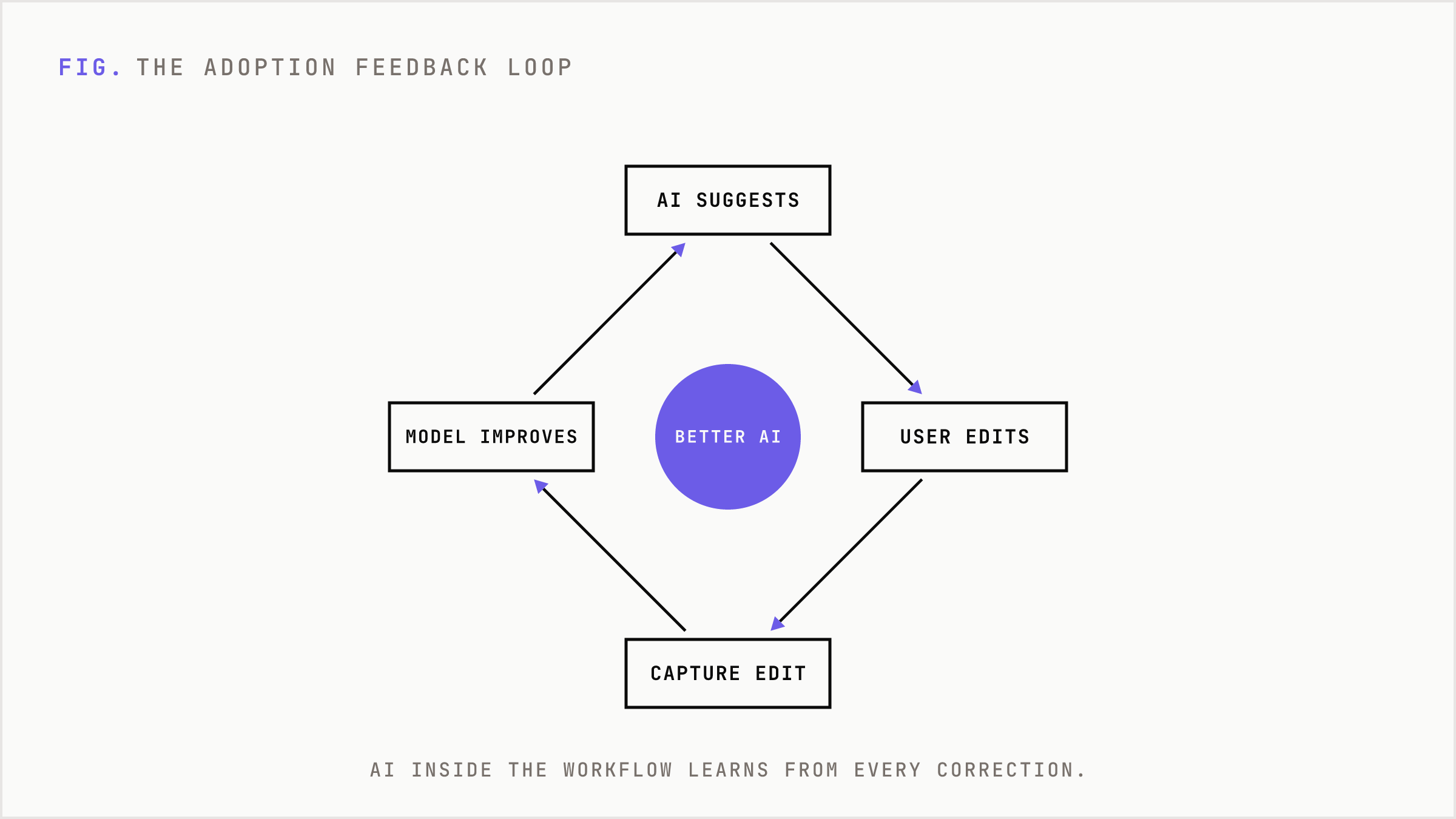 A loop where user corrections feed back to improve the model.