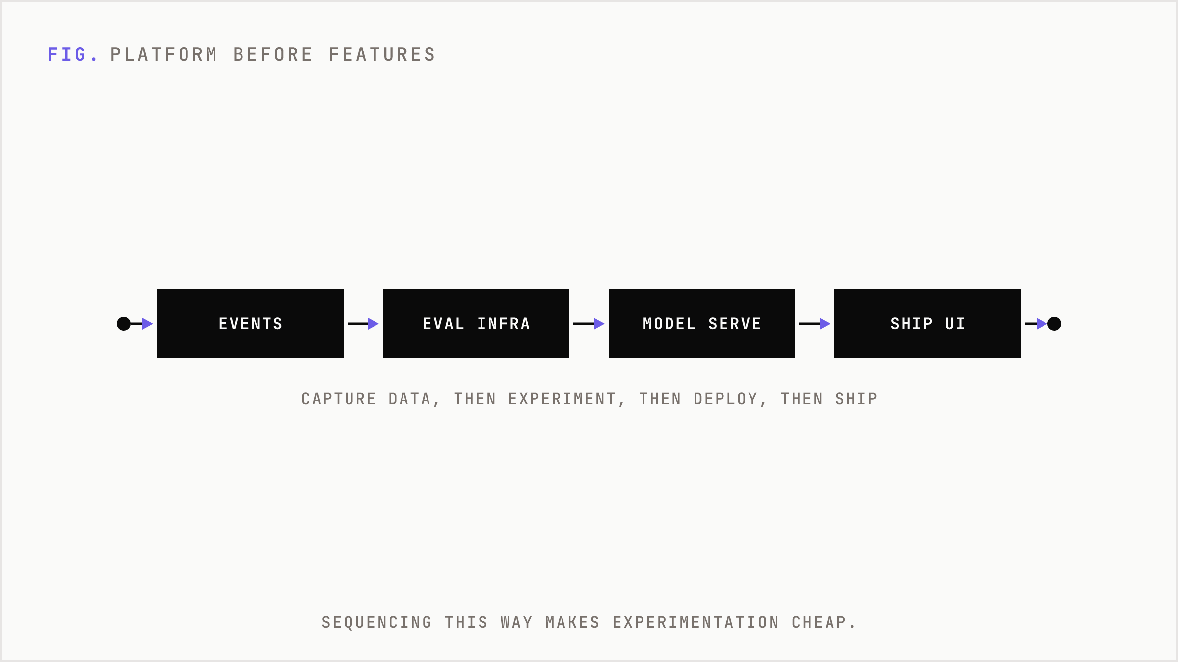 The correct build order from data capture to shipping features.