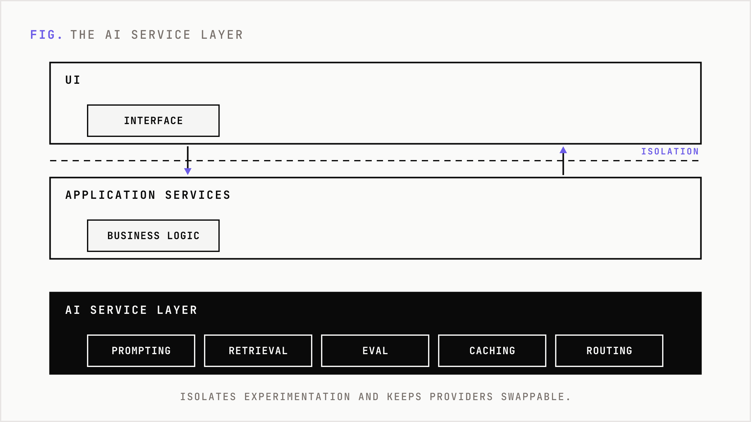 A four-tier stack with a dedicated AI service layer in the middle.