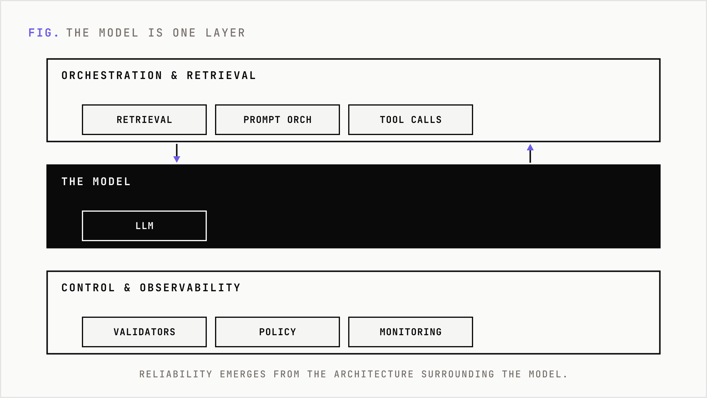 A stacked architecture showing the model as one layer among retrieval, orchestration, validation, and monitoring.