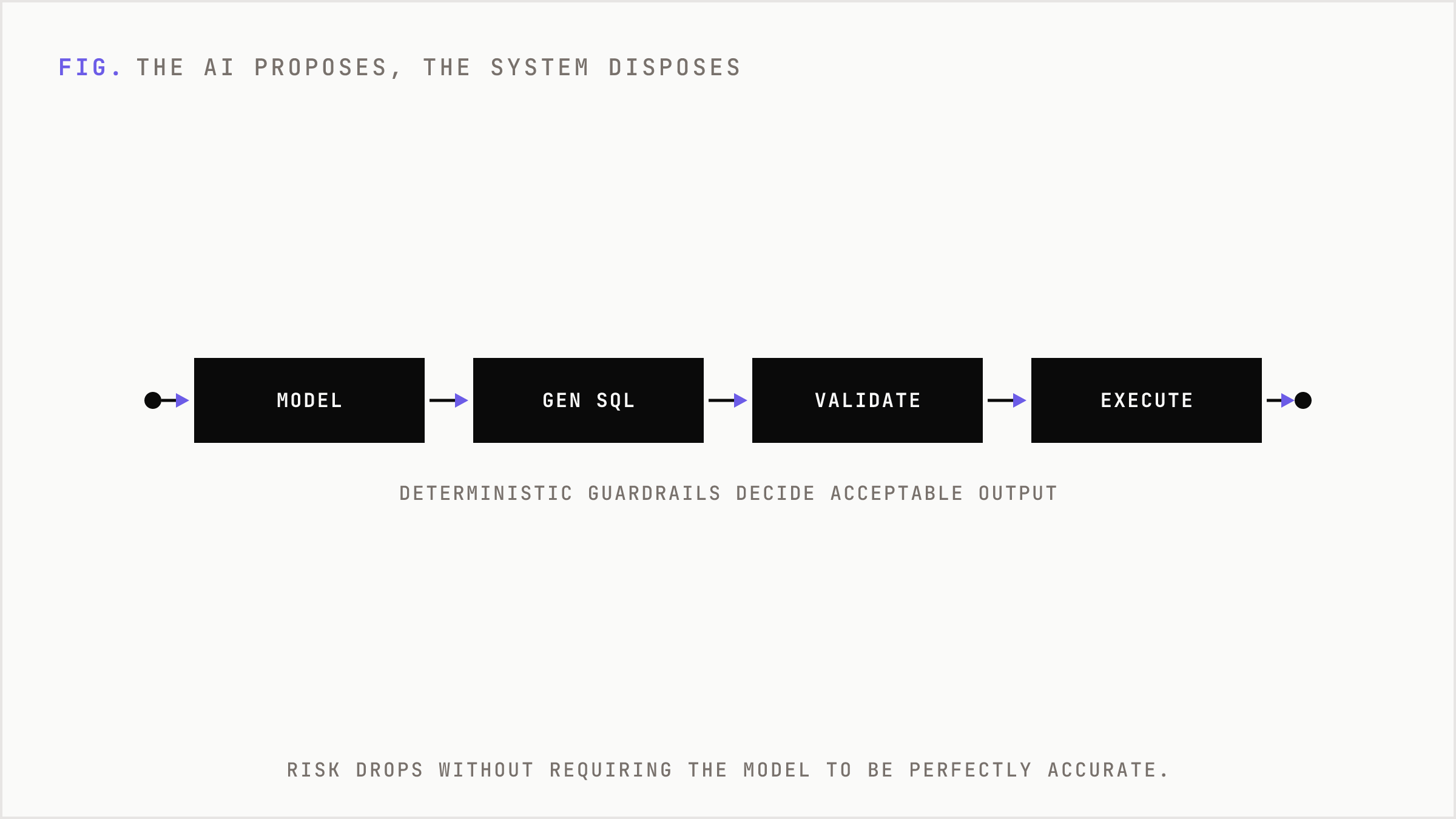 A linear pipeline where the model generates SQL, validators check it, then the database executes.