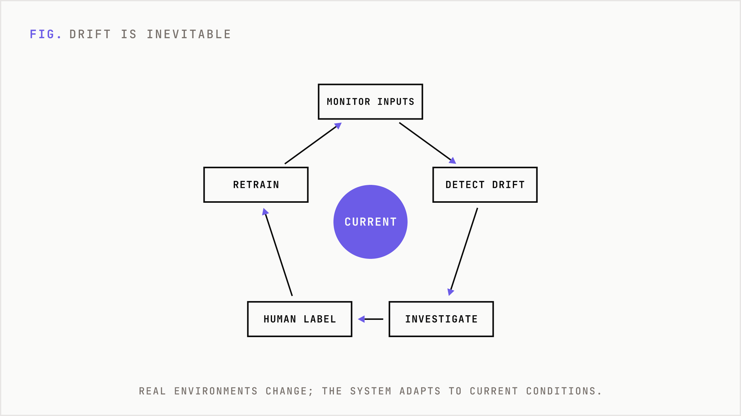 A loop showing how drift is detected, labeled, and retrained to keep the system current.
