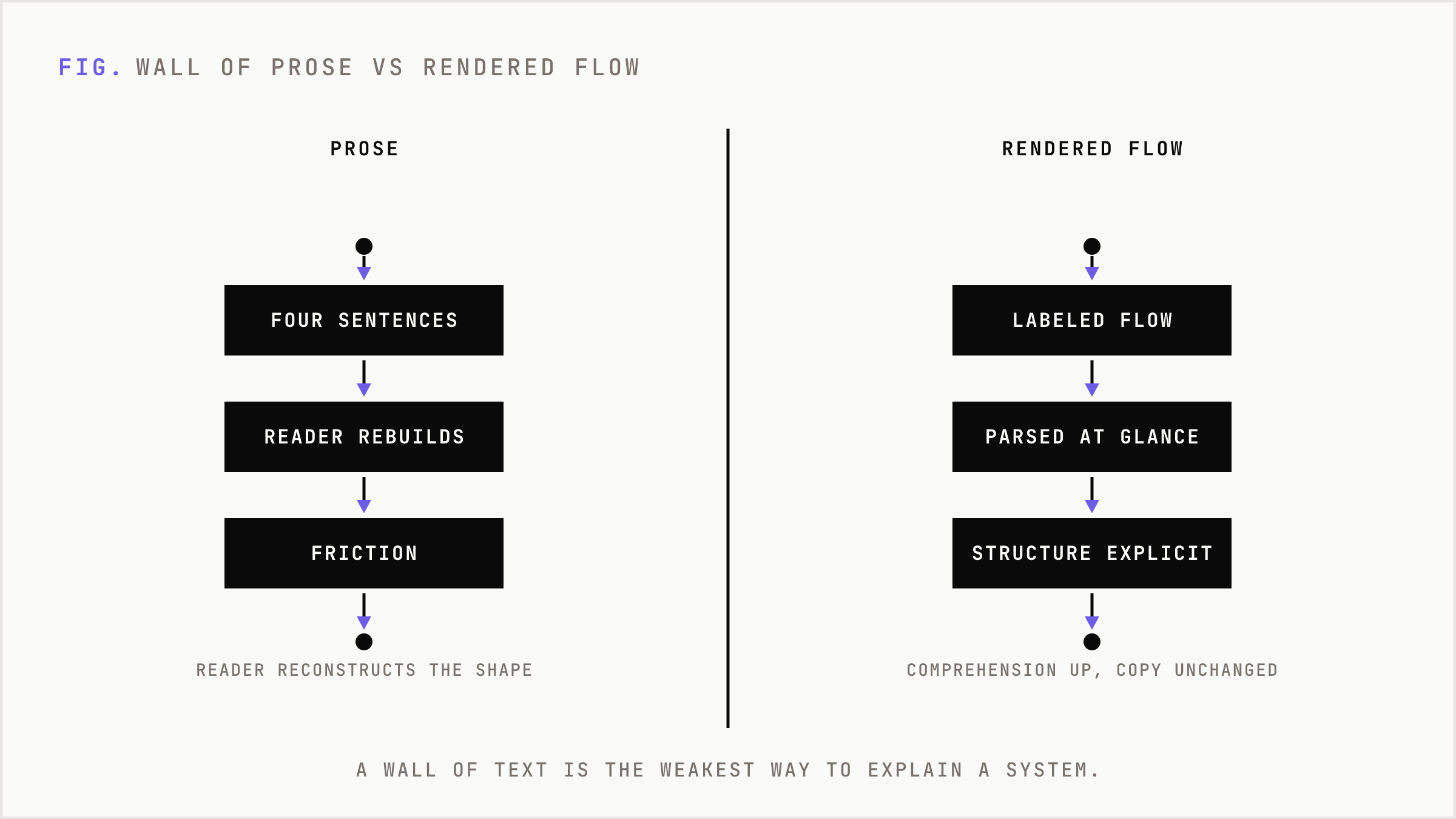 Comparison of explaining a system as a wall of prose versus a labeled flow diagram.