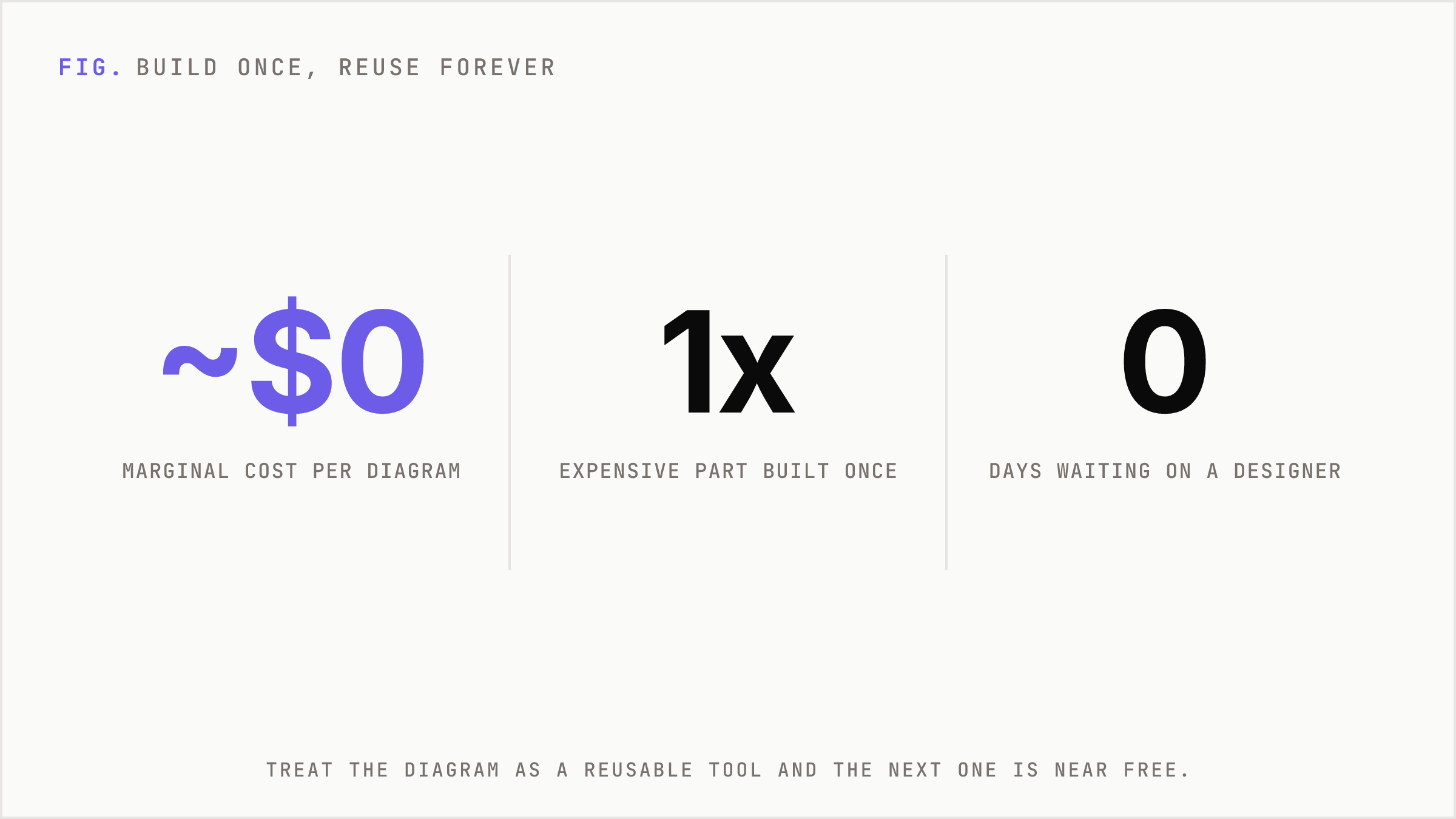 Three oversized numbers showing build-once economics of the diagram tool.