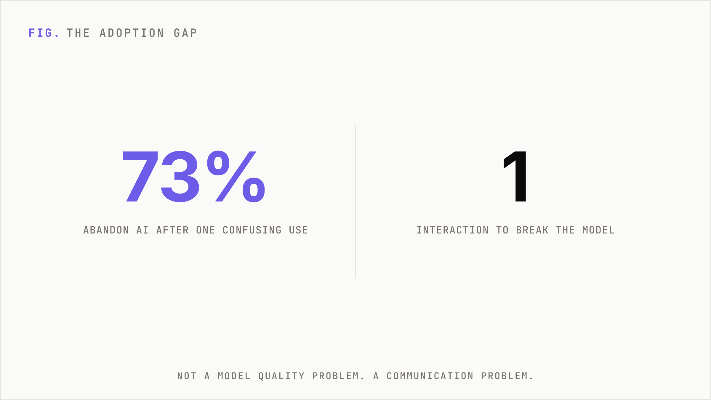 A large statistic showing most users abandon AI features after one confusing interaction.