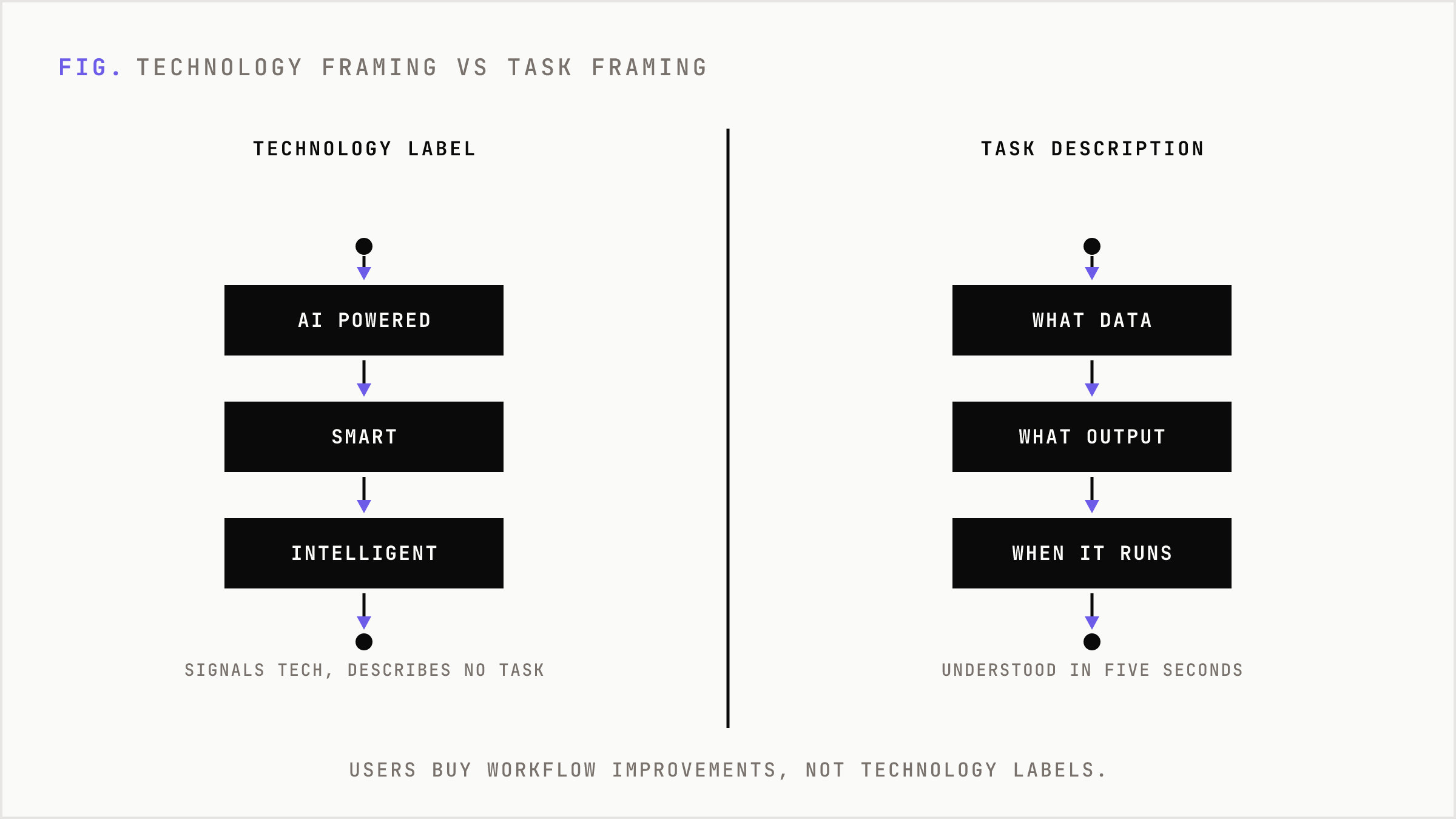 A side-by-side comparison of vague technology framing versus concrete task framing.