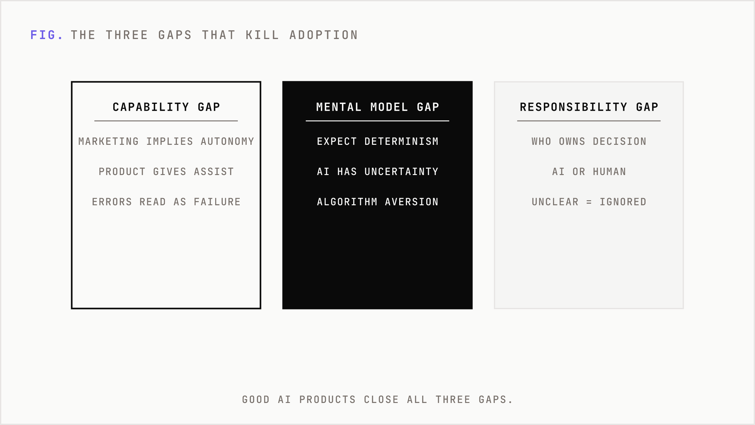 Three columns naming the capability, mental model, and responsibility gaps that kill adoption.