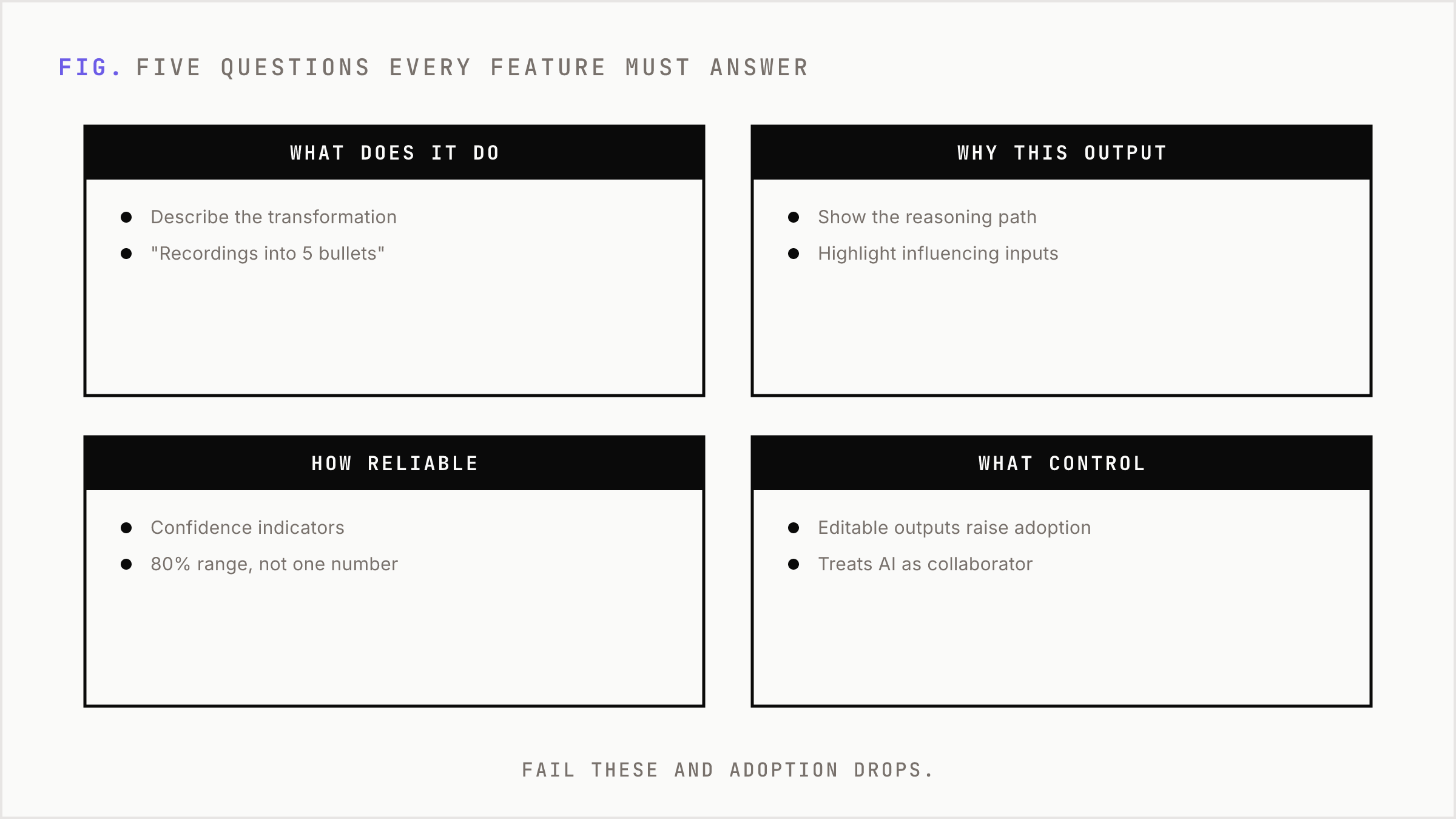 A four-panel grid of the questions every AI feature must answer with example answers.