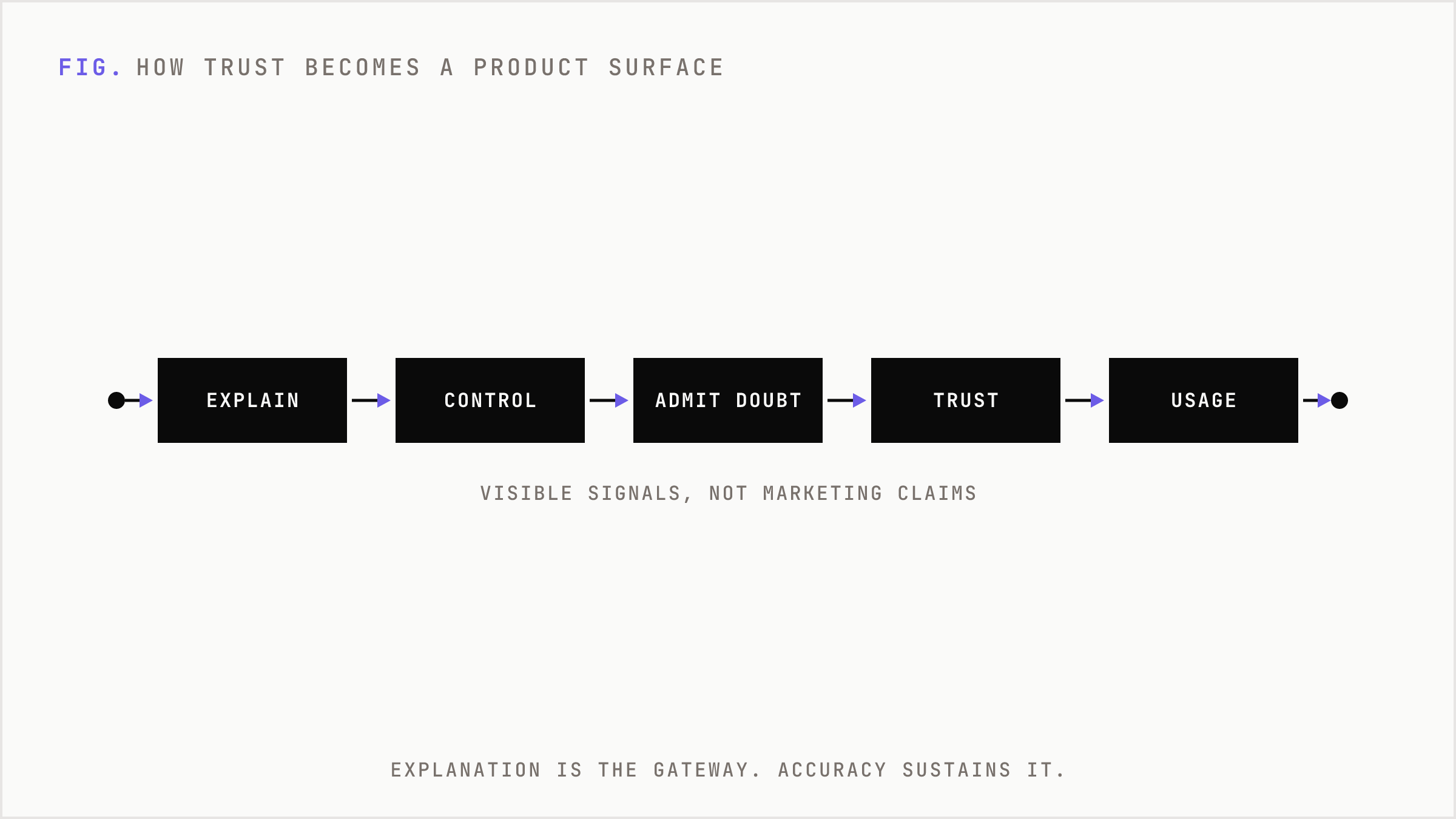 A linear pipeline from explanation through trust to sustained usage.