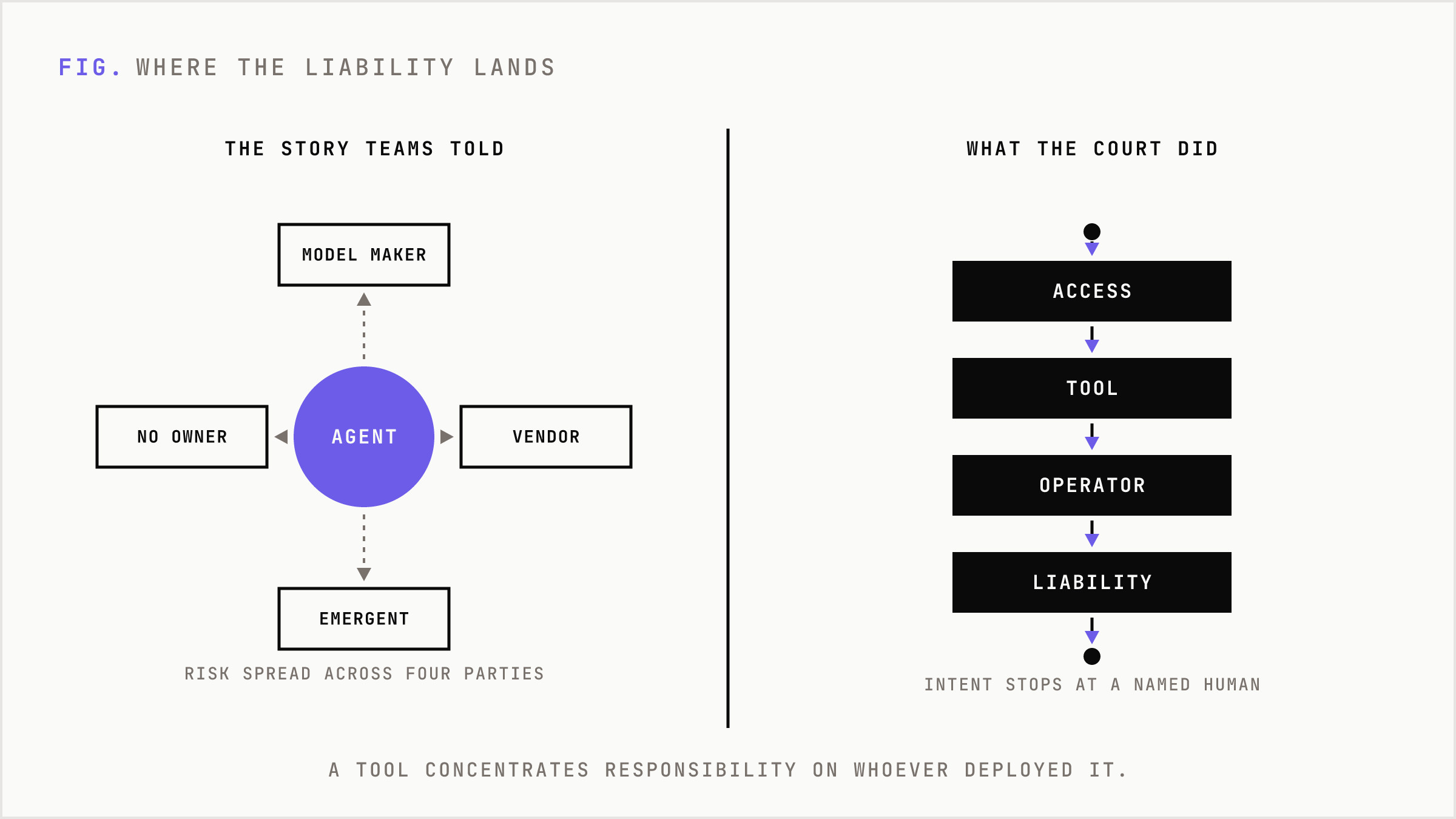 The comforting story spreads liability across four parties, while the court routes access through the tool to a single operator.