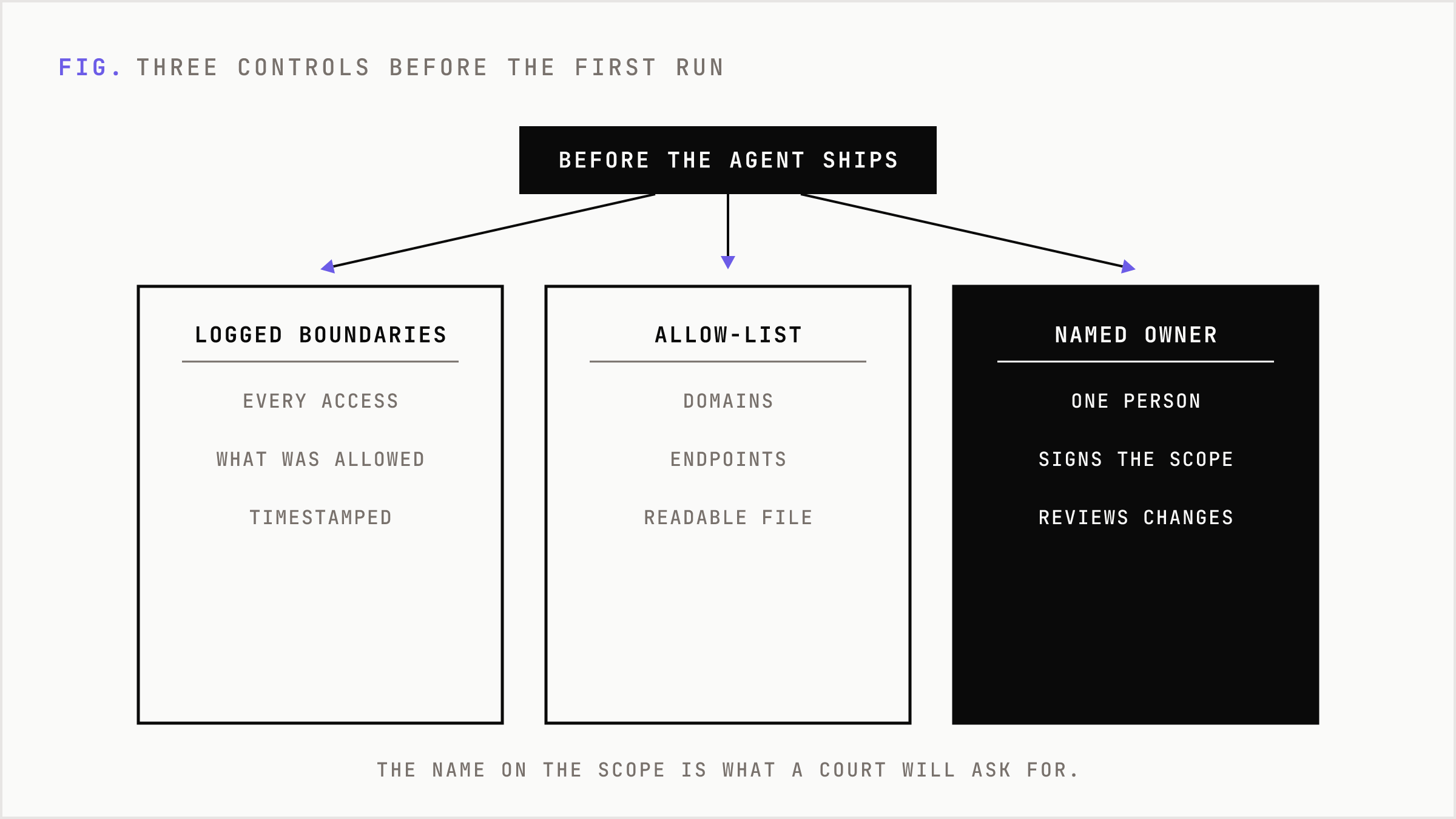 Three controls to put in place before an agent runs: logged boundaries, an allow-list, and a named owner.